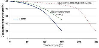 Permabond A011 - Зависимость прочности от температуры