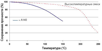 Permabond A140 - Зависимость прочности от температуры.