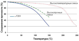 Permabond F201 - Зависимость прочности от температуры.
