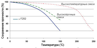 Permabond F202 - Зависимость прочности от температуры.