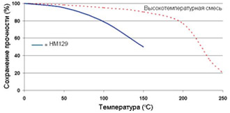 Permabond HM129 - Зависимость прочности от температуры.