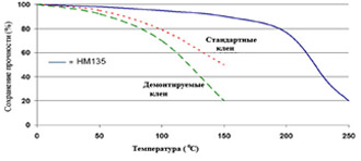 Permabond HM135 - Зависимость прочности от температуры.