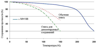Permabond MH196 - график зависимости прочности от температуры.